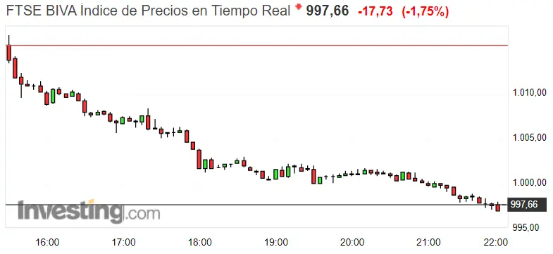 Gráfico del índice FTSE BIVA en un espacio de tiempo de un día